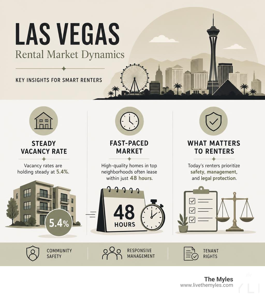 Las Vegas rental market dynamics infographic infographic