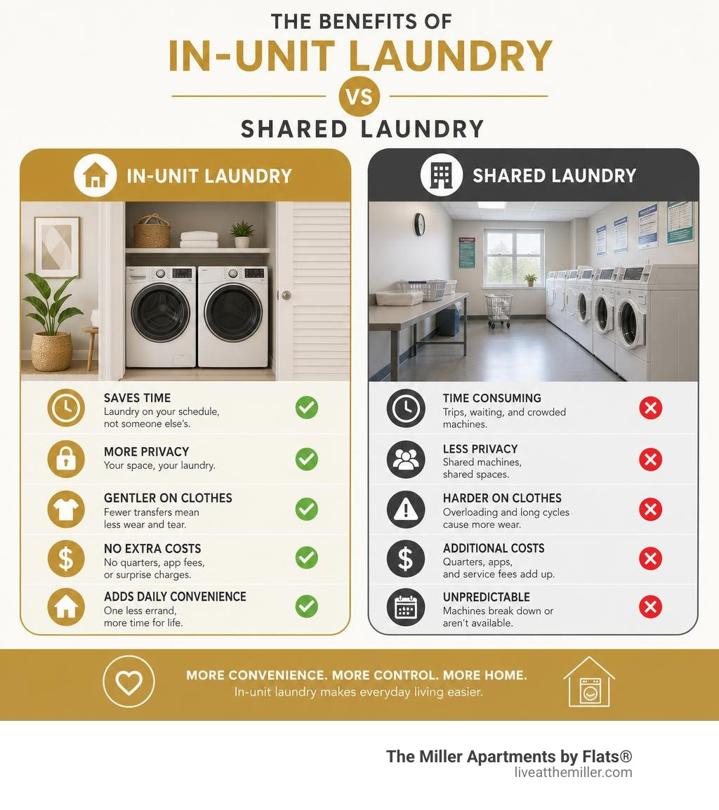 Benefits of in-unit laundry vs shared laundry infographic for apartment renters infographic Benefits of in-unit laundry vs shared laundry infographic for apartment renters infographic