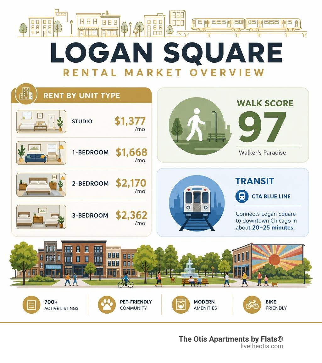 Logan Square rental market overview infographic with rent by unit type, walk score, and transit info infographic Logan Square rental market overview infographic with rent by unit type, walk score, and transit info infographic