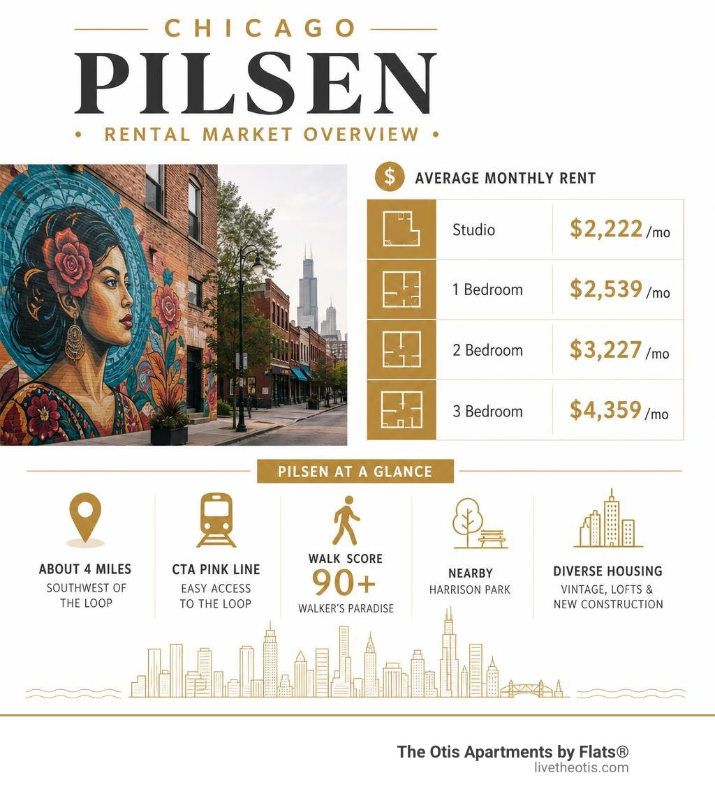Pilsen Chicago rental market overview infographic with average rents by unit type and neighborhood stats infographic Pilsen Chicago rental market overview infographic with average rents by unit type and neighborhood stats infographic