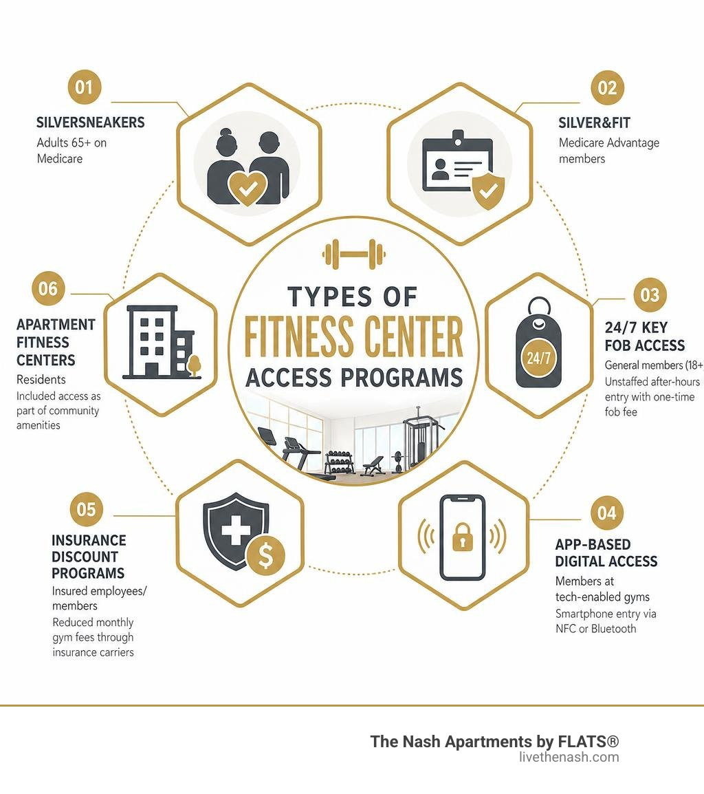 Types of fitness center access programs infographic infographic Types of fitness center access programs infographic infographic