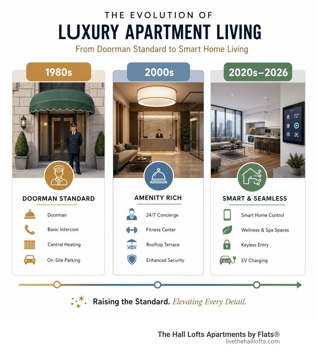 Infographic showing the evolution of luxury apartment features from 1980s doorman standard to modern smart home amenities