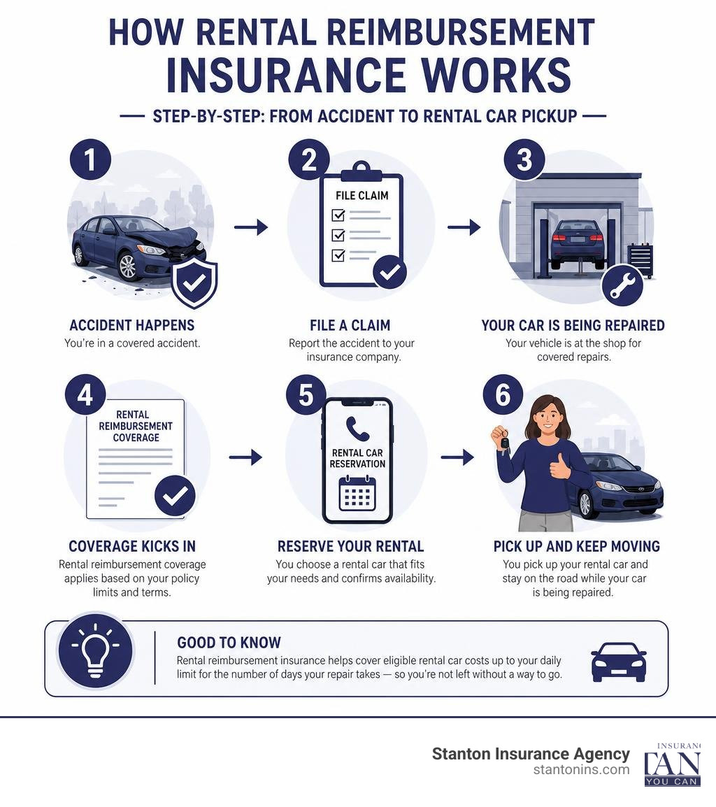 How rental reimbursement insurance works step-by-step from accident to rental car pickup infographic How rental reimbursement insurance works step-by-step from accident to rental car pickup infographic