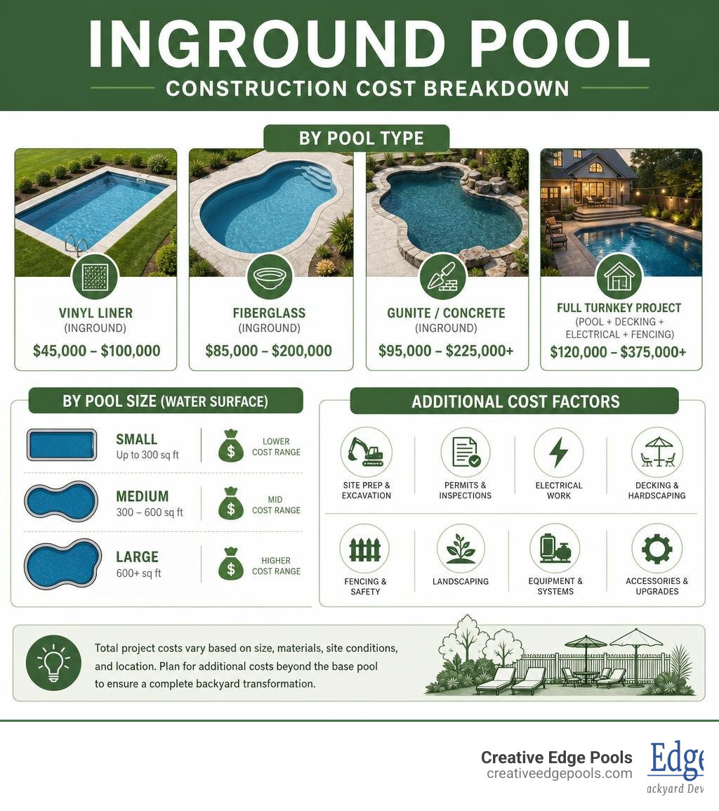 Inground pool construction cost breakdown infographic with pool types, size ranges, and additional costs infographic