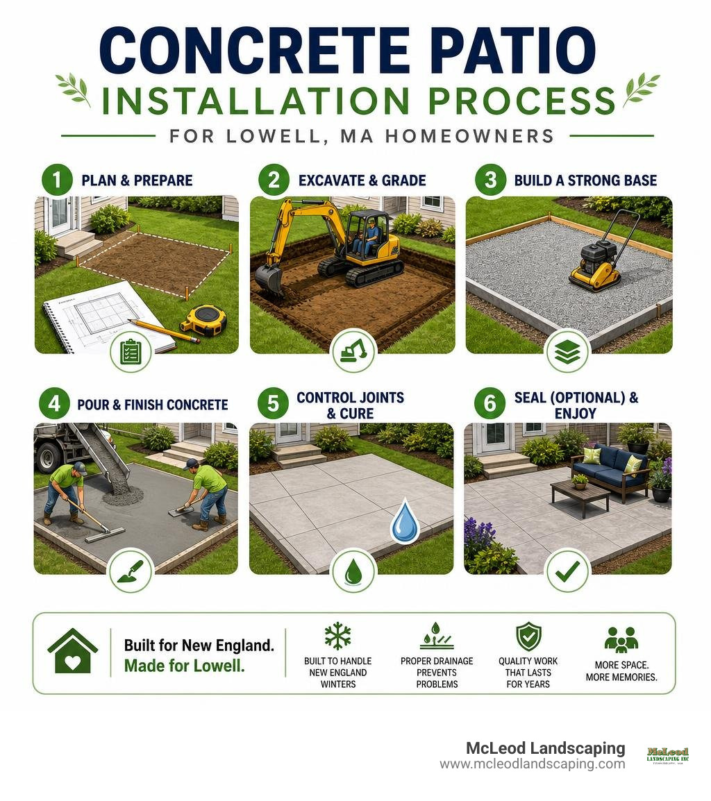 Concrete patio installation process steps infographic for Lowell MA homeowners infographic
