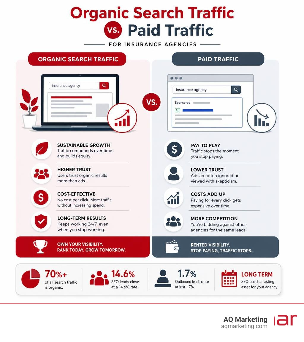 Infographic comparing organic search traffic vs paid traffic for insurance agencies infographic Infographic comparing organic search traffic vs paid traffic for insurance agencies infographic
