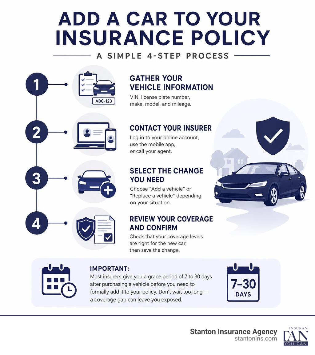 Step-by-step timeline infographic for adding a car to an existing insurance policy infographic Step-by-step timeline infographic for adding a car to an existing insurance policy infographic