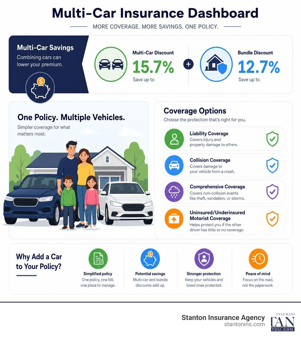 Dashboard showing multi-car insurance savings and coverage options infographic Dashboard showing multi-car insurance savings and coverage options infographic