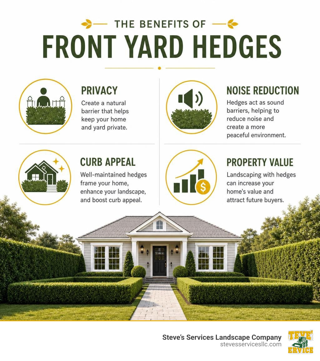 Benefits of front yard hedges including privacy, noise reduction, curb appeal, and property value infographic Benefits of front yard hedges including privacy, noise reduction, curb appeal, and property value infographic