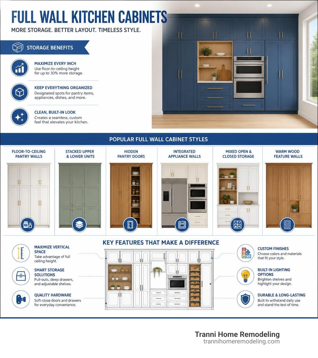 Infographic showing storage benefits, popular styles, and key features of full wall kitchen cabinets infographic