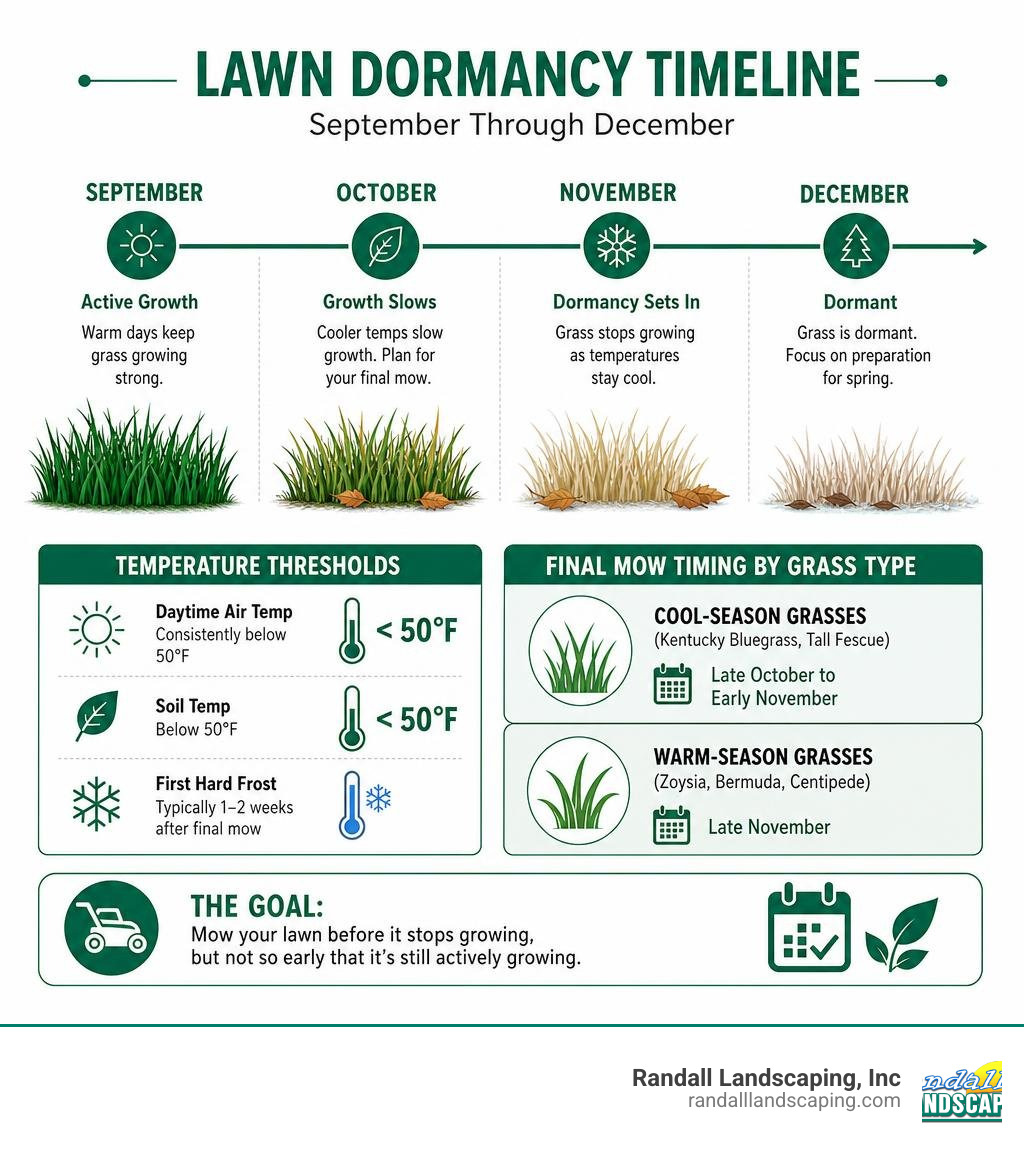 Timeline infographic showing lawn dormancy stages from September through December with temperature thresholds and final mow Timeline infographic showing lawn dormancy stages from September through December with temperature thresholds and final mow