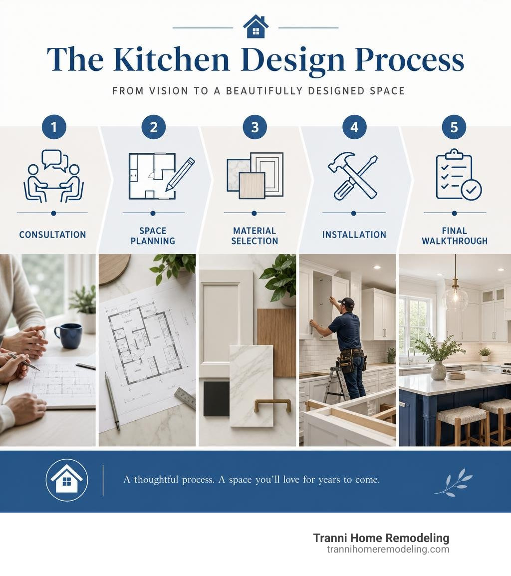 Kitchen design process infographic: consultation, space planning, material selection, installation, final walkthrough Kitchen design process infographic: consultation, space planning, material selection, installation, final walkthrough