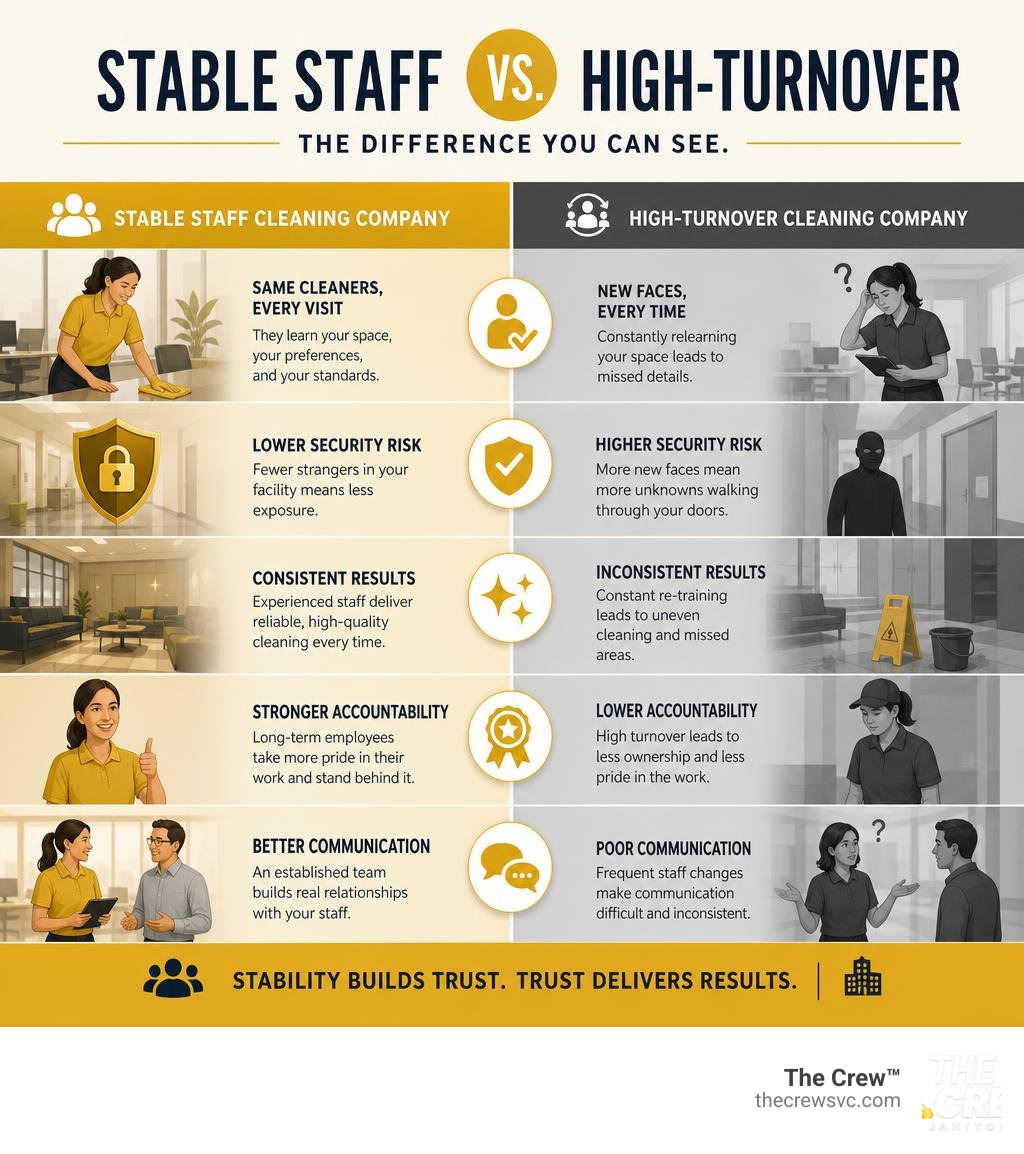 Infographic showing the benefits of stable staff vs high-turnover cleaning companies infographic Infographic showing the benefits of stable staff vs high-turnover cleaning companies infographic