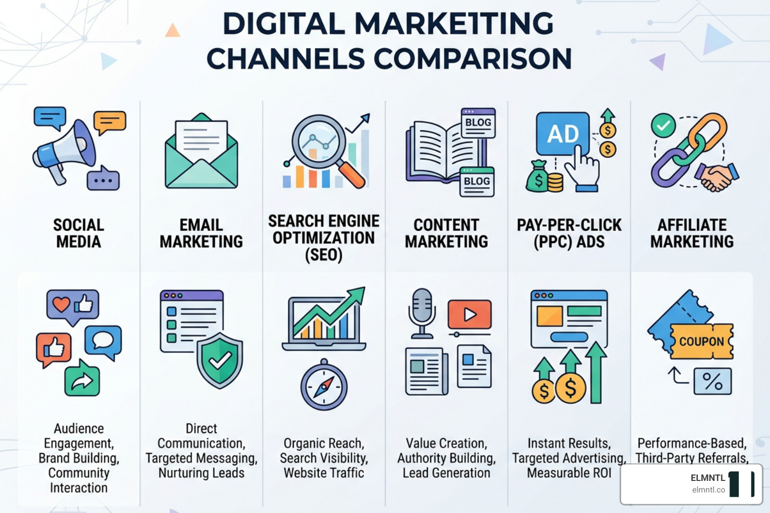 A comparison of social media platform logos showcasing different digital marketing channels