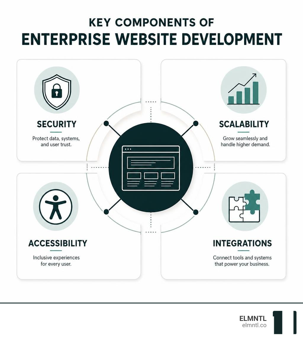 Key components of enterprise website development: security, scalability, accessibility, integrations infographic