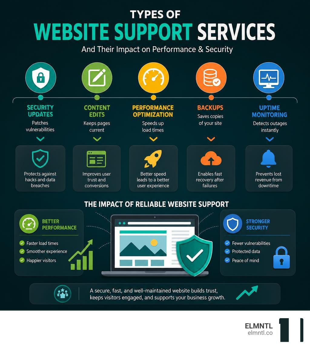 Infographic showing types of website support services and their impact on performance and security infographic