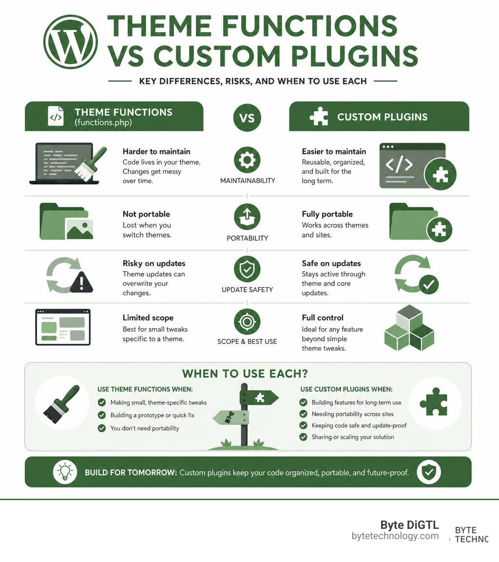 Infographic showing theme functions vs custom plugins: key differences, risks, and when to use each infographic Infographic showing theme functions vs custom plugins: key differences, risks, and when to use each infographic