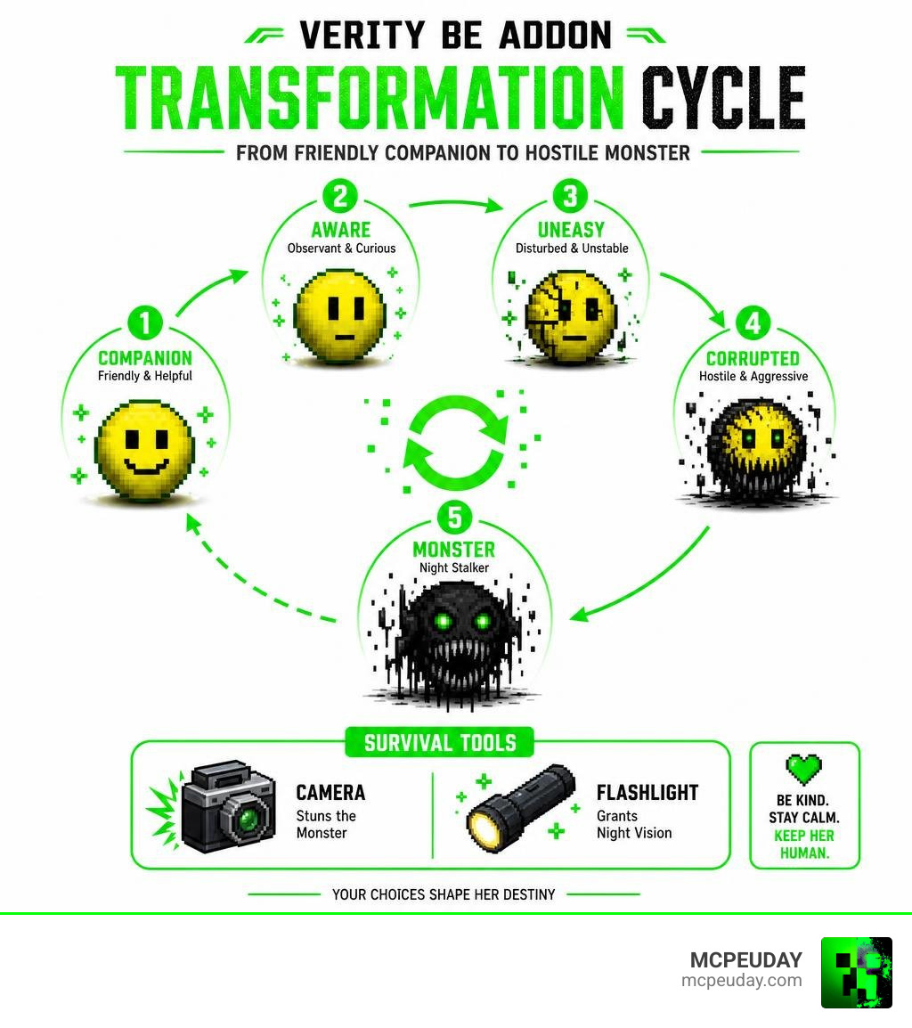 Verity BE Addon transformation cycle phases from friendly companion to hostile monster infographic infographic Verity BE Addon transformation cycle phases from friendly companion to hostile monster infographic infographic