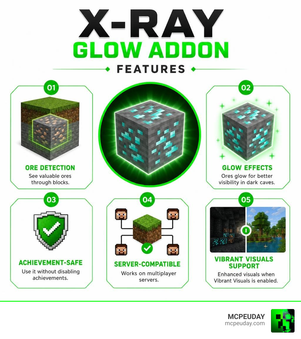 Infographic showing X-Ray Glow Addon features: ore detection, glow effects, achievement-safe, server-compatible, Vibrant
