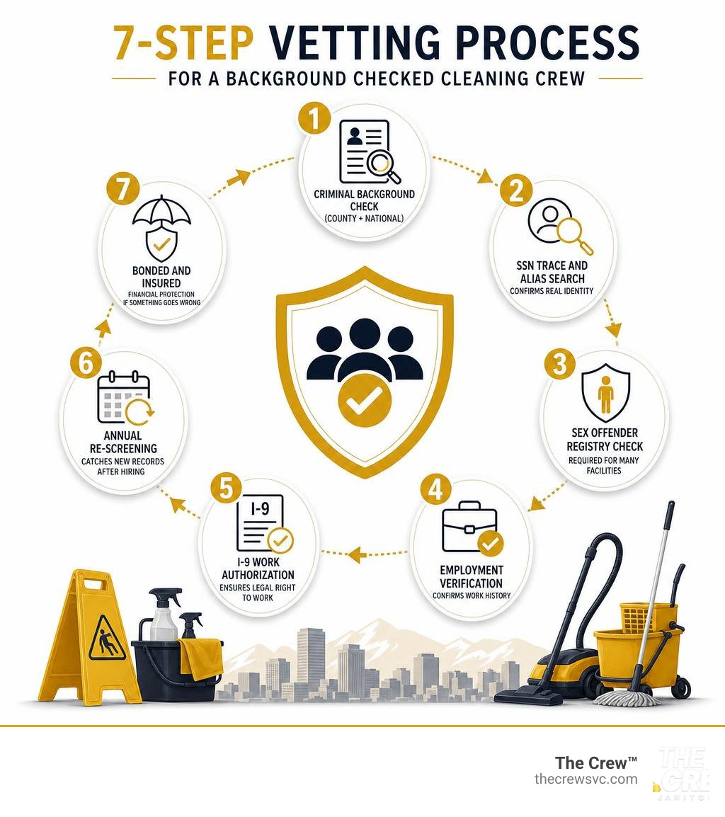 Infographic showing the 7-step vetting process for a background checked cleaning crew infographic Infographic showing the 7-step vetting process for a background checked cleaning crew infographic