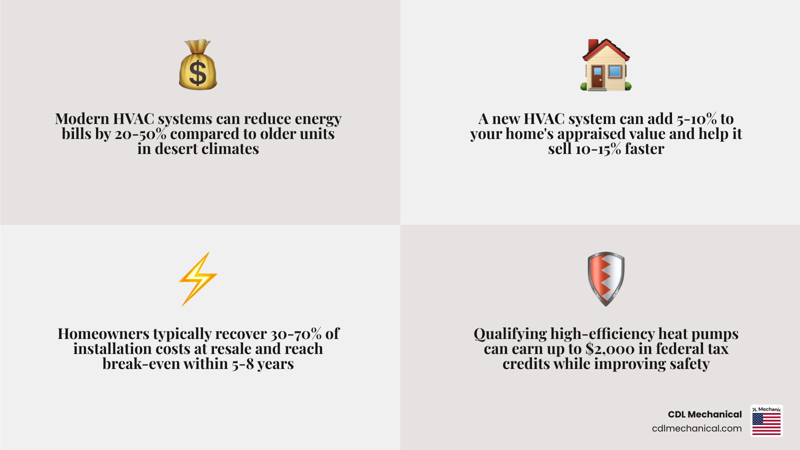 Infographic showing HVAC replacement ROI: energy savings, home value increase, payback period, and tax credits infographic Infographic showing HVAC replacement ROI: energy savings, home value increase, payback period, and tax credits infographic