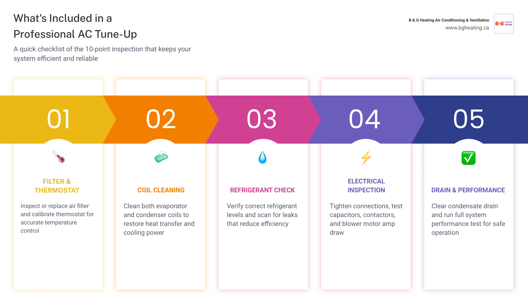 AC tune-up checklist infographic showing indoor and outdoor inspection steps, benefits, and recommended service frequency AC tune-up checklist infographic showing indoor and outdoor inspection steps, benefits, and recommended service frequency