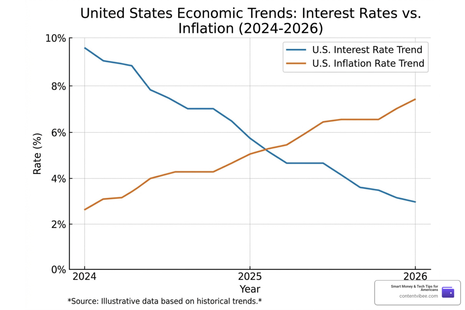 Financial chart showing interest rate trends vs inflation