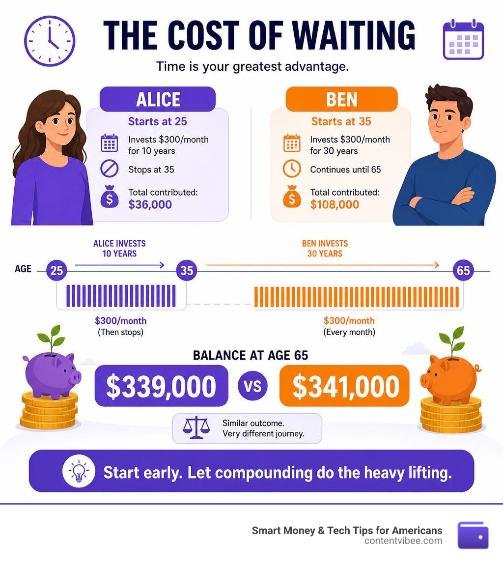 Infographic showing the cost of waiting: Alice starts at 25, Ben starts at 35 infographic