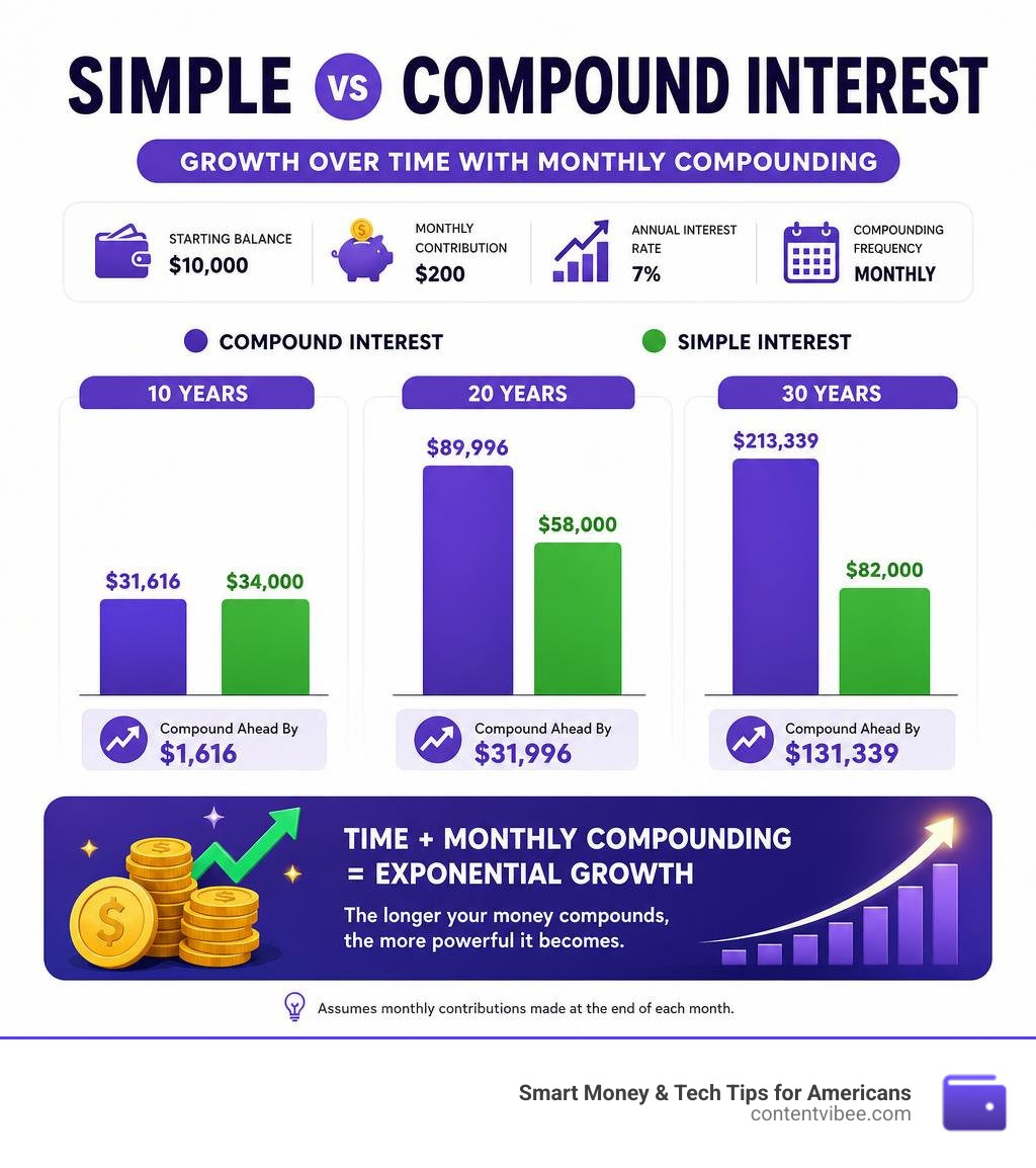 Simple vs compound interest infographic showing growth over 10, 20, and 30 years with monthly compounding infographic
