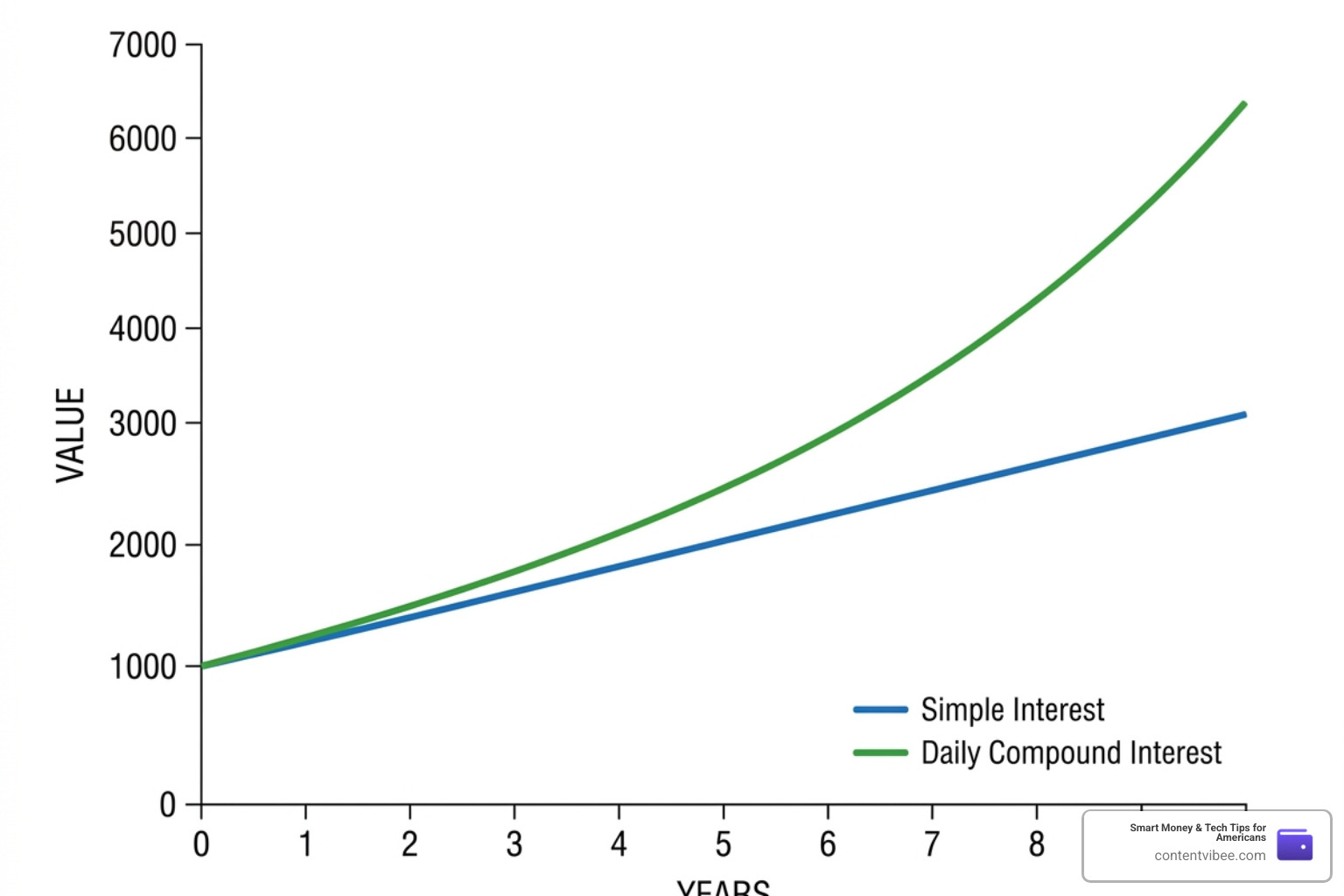 Visual chart demonstrating the difference between simple interest and daily compound interest over a ten-year period