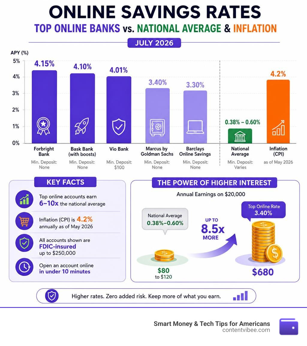 Comparison infographic of top online banking interest rates vs. national average and inflation in 2026 infographic