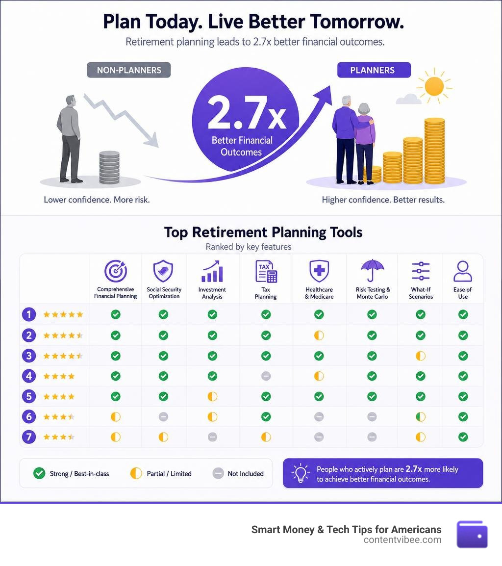 Comparison infographic showing how retirement planning leads to 2.7x better financial outcomes with tool categories ranked