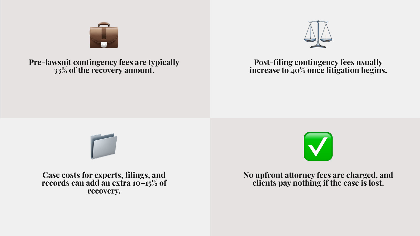 Wrongful death contingency fee structure breakdown infographic showing fee percentages at each case stage infographic
