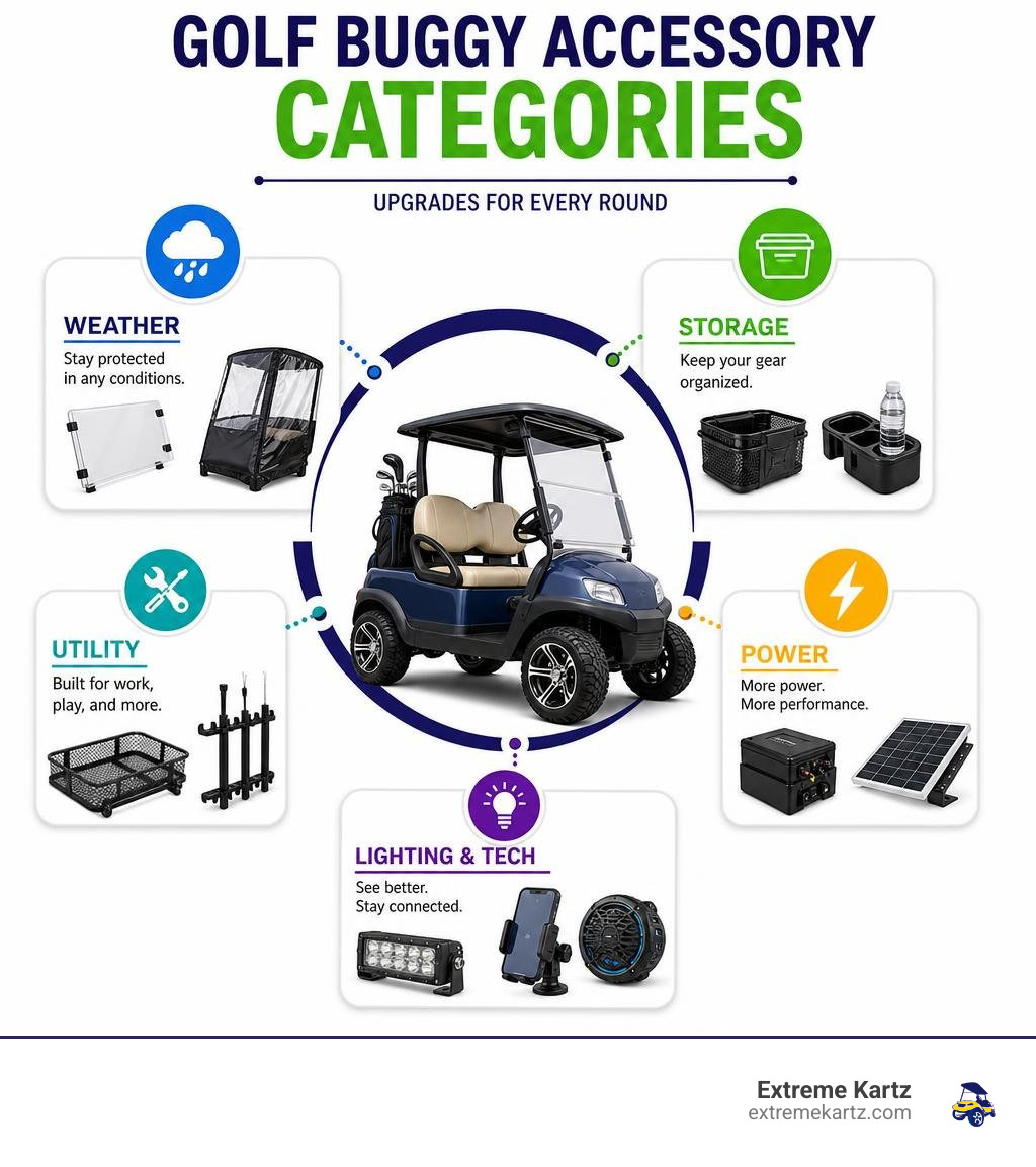 Golf buggy accessory categories infographic showing weather, storage, power, lighting, and utility upgrades infographic