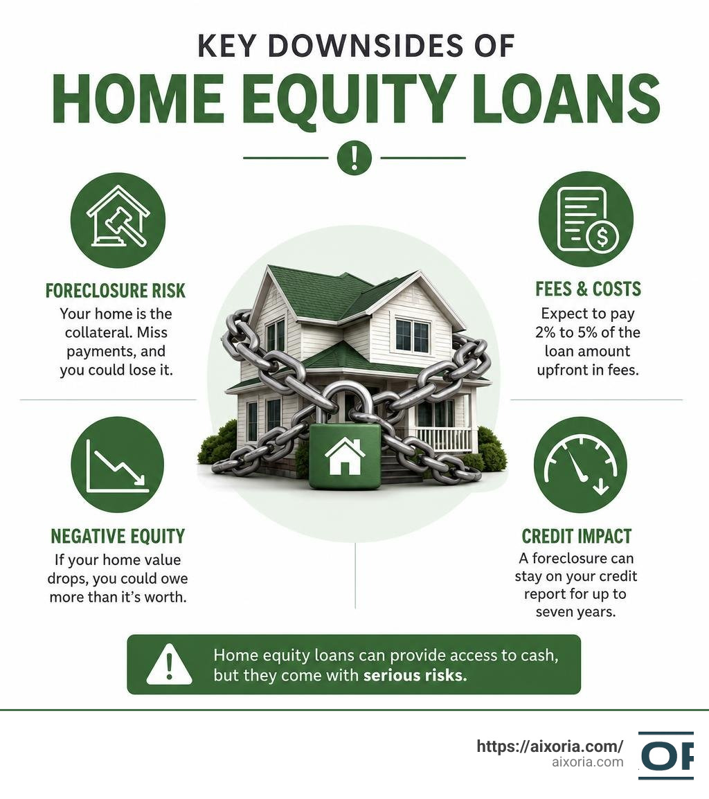 Key downsides of home equity loans including foreclosure risk, fees, negative equity, and credit impact infographic Key downsides of home equity loans including foreclosure risk, fees, negative equity, and credit impact infographic
