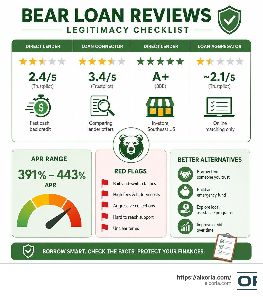 Bear loan review legitimacy checklist infographic with ratings, APR ranges, red flags, and alternatives infographic