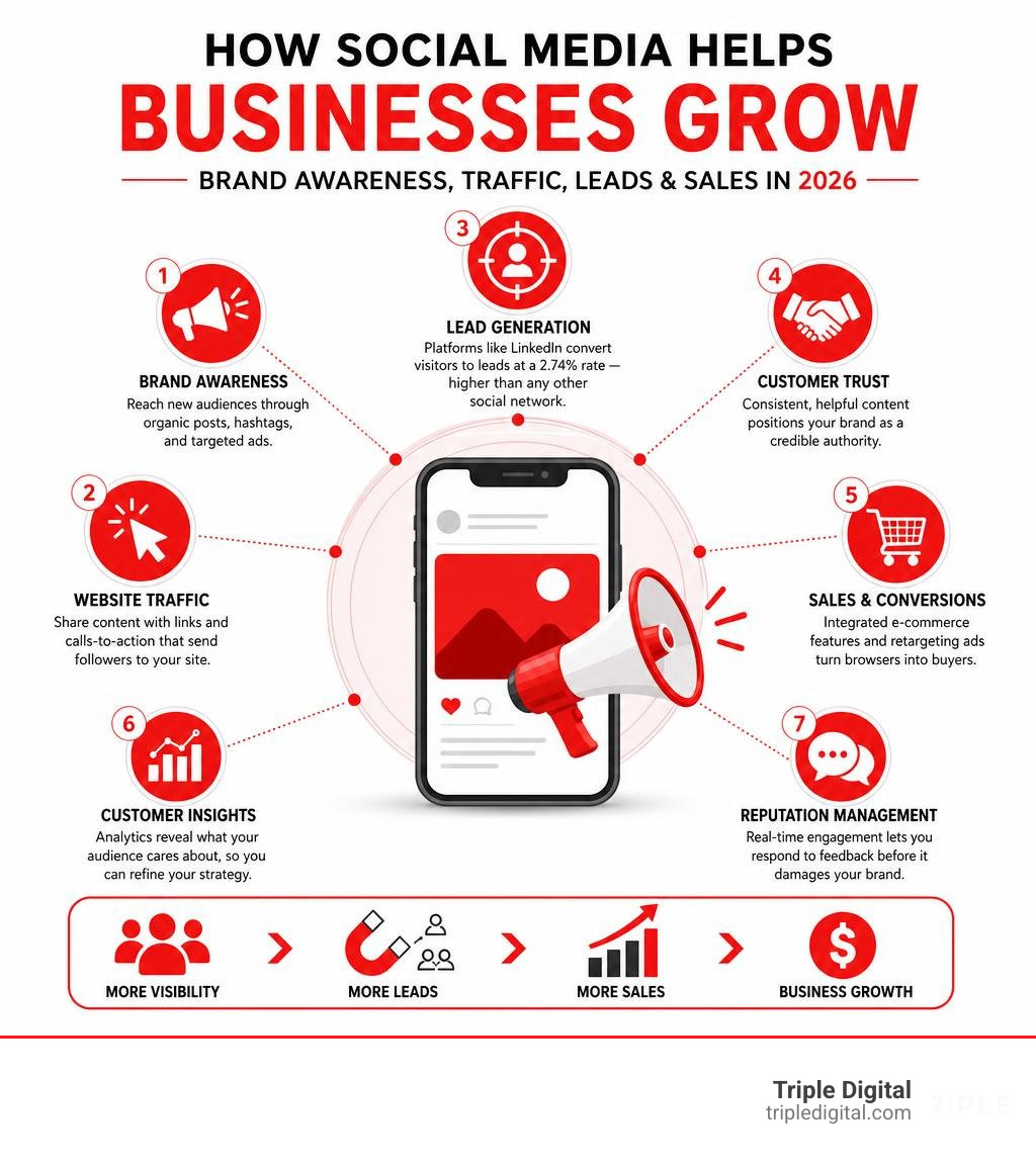 How social media helps businesses grow brand awareness, traffic, leads, and sales in 2026 infographic How social media helps businesses grow brand awareness, traffic, leads, and sales in 2026 infographic