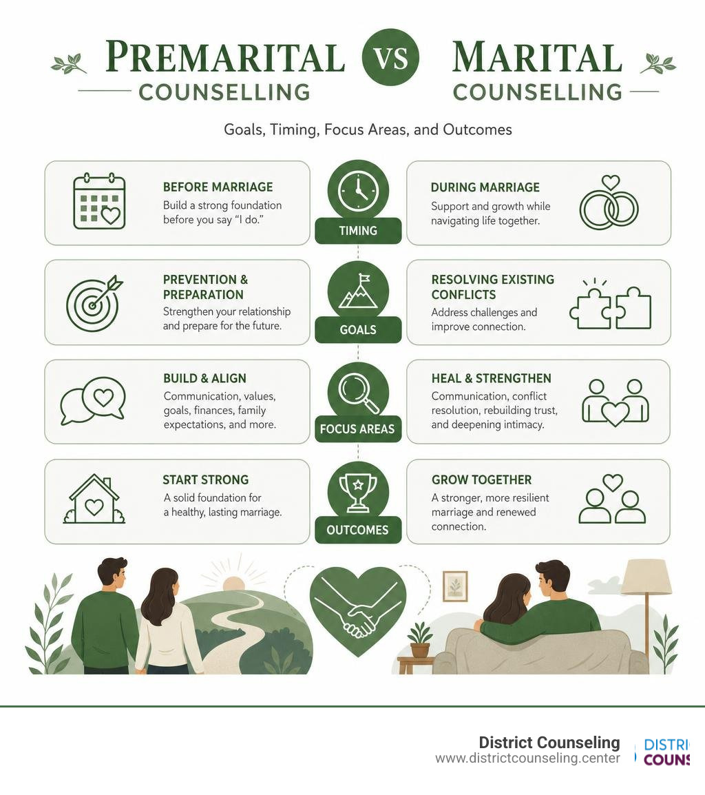 Infographic comparing premarital vs marital counselling: goals, timing, focus areas, and outcomes infographic Infographic comparing premarital vs marital counselling: goals, timing, focus areas, and outcomes infographic