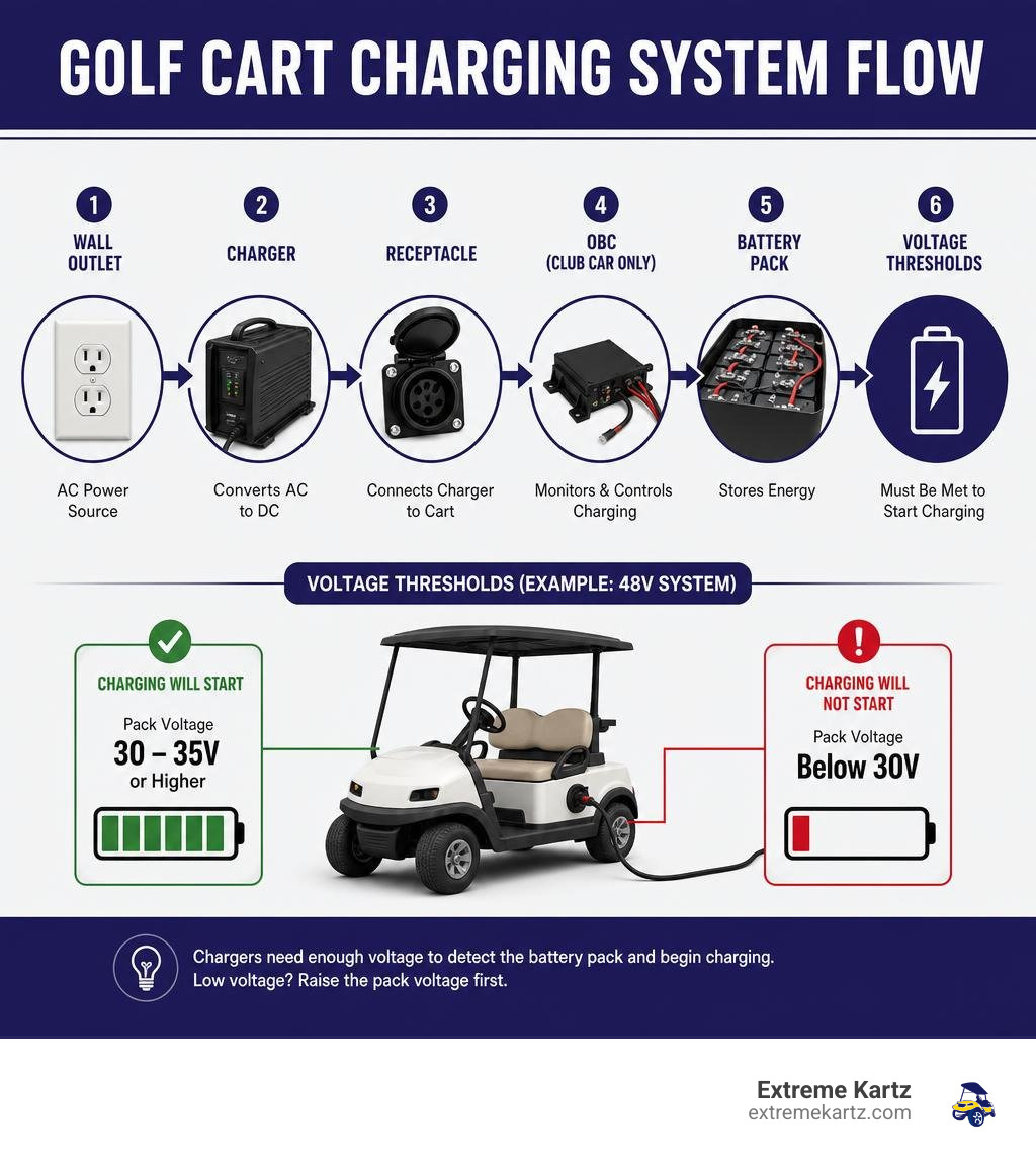 Golf cart charging system flow: wall outlet, charger, receptacle, OBC, battery pack, and voltage thresholds infographic Golf cart charging system flow: wall outlet, charger, receptacle, OBC, battery pack, and voltage thresholds infographic