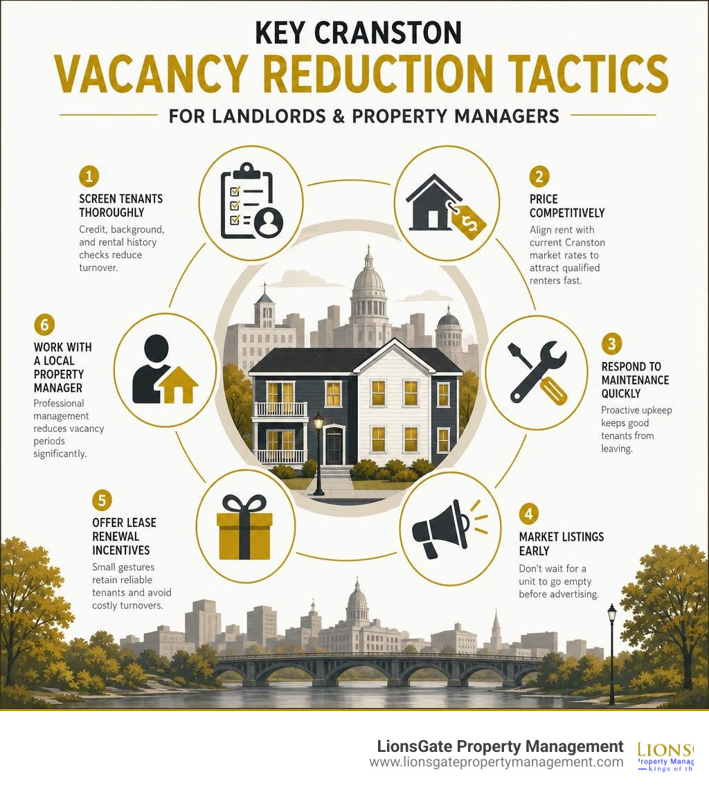 Key Cranston vacancy reduction tactics for landlords and property managers infographic infographic Key Cranston vacancy reduction tactics for landlords and property managers infographic infographic