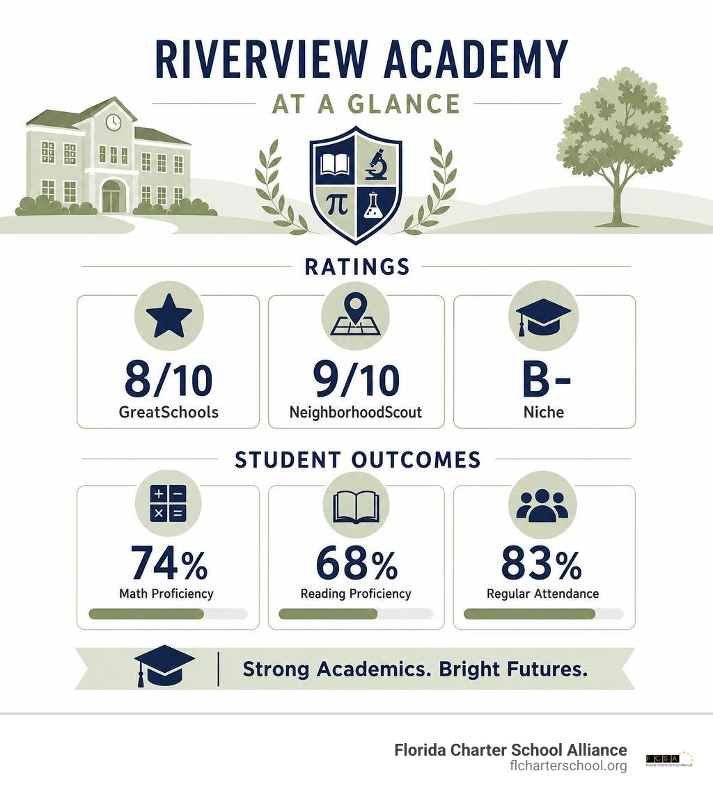 Infographic showing Riverview Academy ratings: 8/10 GreatSchools, 9/10 NeighborhoodScout, B- Niche, 74% math proficiency Infographic showing Riverview Academy ratings: 8/10 GreatSchools, 9/10 NeighborhoodScout, B- Niche, 74% math proficiency