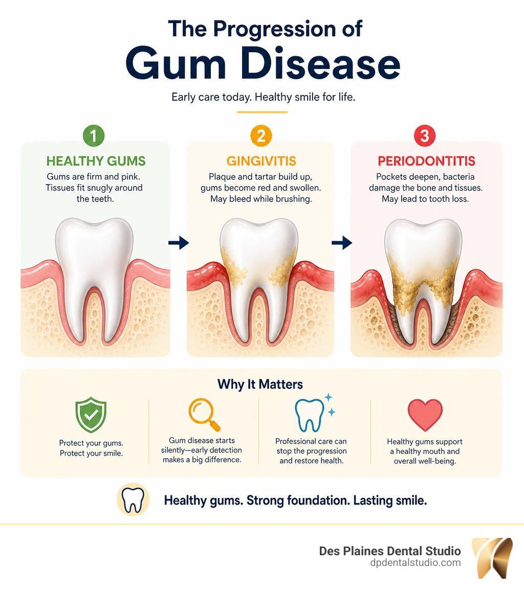 Infographic showing gum disease progression from healthy gums to gingivitis to periodontitis infographic Infographic showing gum disease progression from healthy gums to gingivitis to periodontitis infographic
