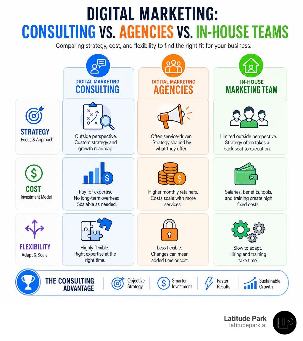 How digital marketing consulting compares to agencies and in-house teams across strategy, cost, and flexibility infographic How digital marketing consulting compares to agencies and in-house teams across strategy, cost, and flexibility infographic
