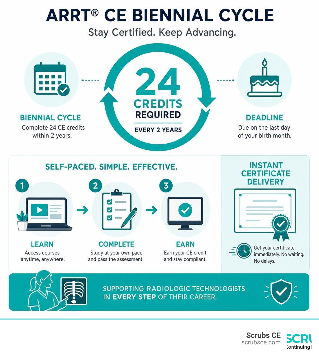 Infographic showing the ARRT® CE biennial cycle, 24 credits required, self-paced course steps, and instant certificate Infographic showing the ARRT® CE biennial cycle, 24 credits required, self-paced course steps, and instant certificate