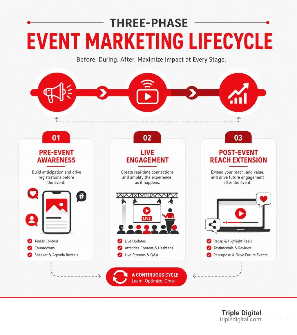 Three-phase event marketing lifecycle: pre-event awareness, live engagement, post-event reach extension infographic Three-phase event marketing lifecycle: pre-event awareness, live engagement, post-event reach extension infographic