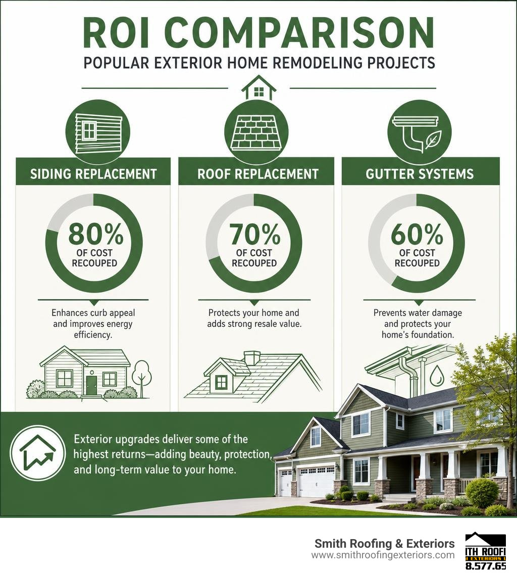 ROI comparison of popular exterior home remodeling projects infographic ROI comparison of popular exterior home remodeling projects infographic