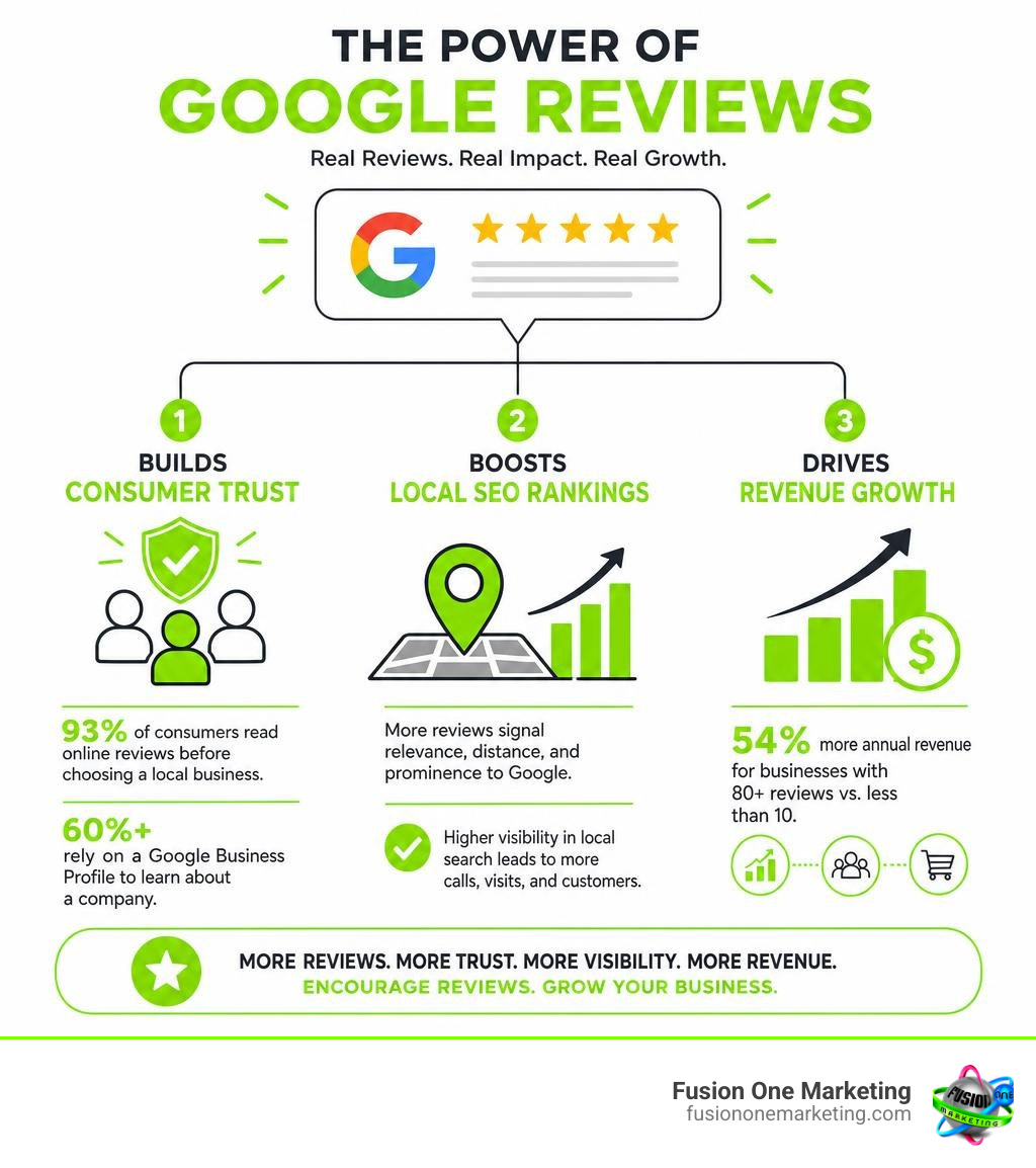 Infographic showing how Google reviews impact consumer trust, local SEO rankings, and revenue growth infographic Infographic showing how Google reviews impact consumer trust, local SEO rankings, and revenue growth infographic