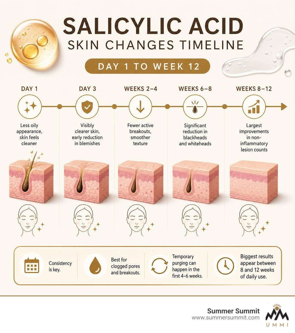 Timeline infographic showing salicylic acid skin changes from Day 1 to Week 12 infographic Timeline infographic showing salicylic acid skin changes from Day 1 to Week 12 infographic