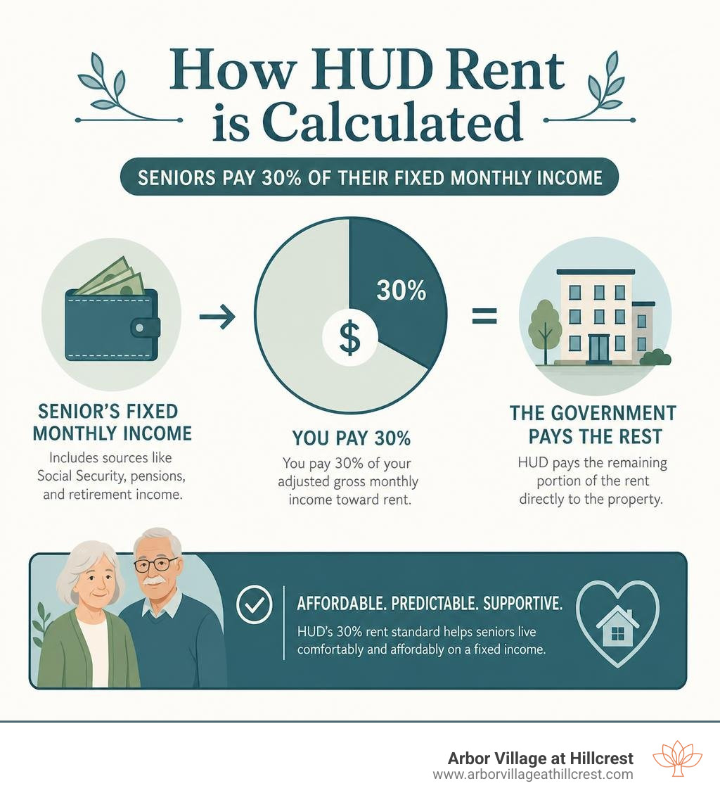 Graphic illustrating how HUD rent is calculated at 30% of a senior's fixed monthly income infographic