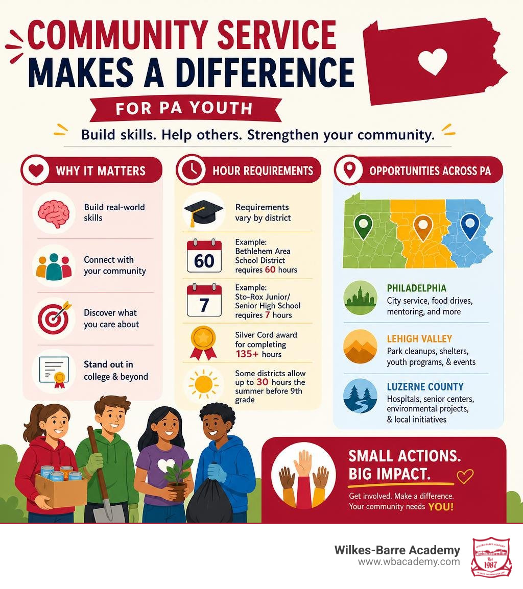Infographic showing PA youth community service benefits, hour requirements, and regional opportunities infographic Infographic showing PA youth community service benefits, hour requirements, and regional opportunities infographic